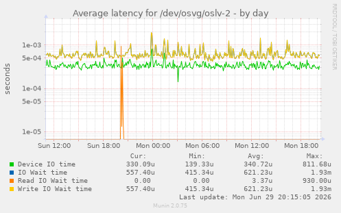 Average latency for /dev/osvg/oslv-2