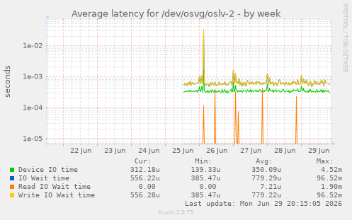 Average latency for /dev/osvg/oslv-2