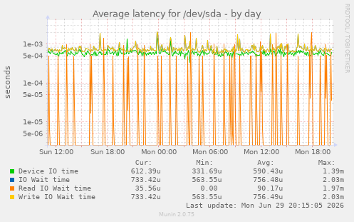 Average latency for /dev/sda