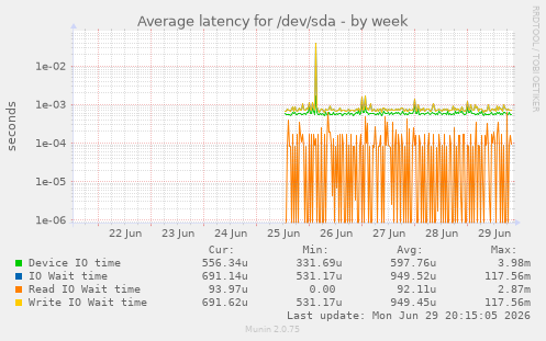 Average latency for /dev/sda
