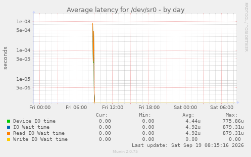Average latency for /dev/sr0