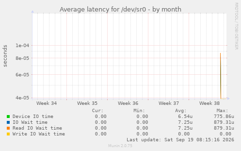 Average latency for /dev/sr0