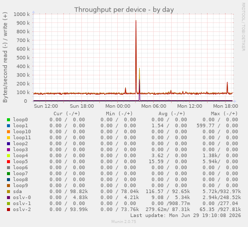 Throughput per device