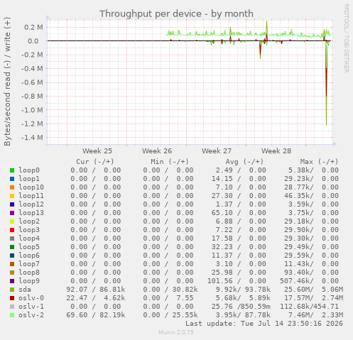 Throughput per device