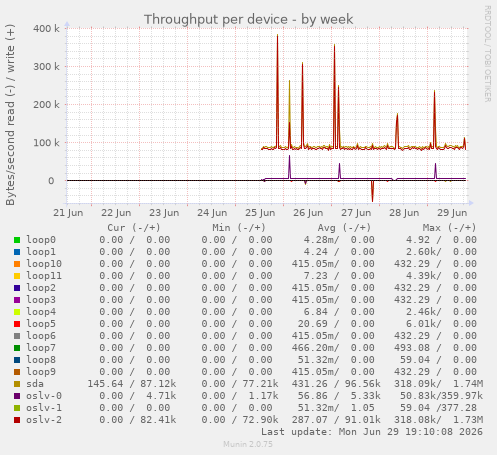Throughput per device