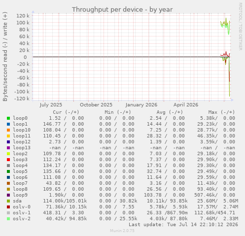 Throughput per device