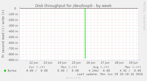 Disk throughput for /dev/loop0