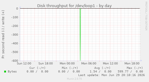 Disk throughput for /dev/loop1