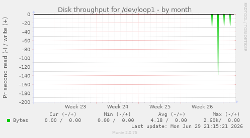 monthly graph
