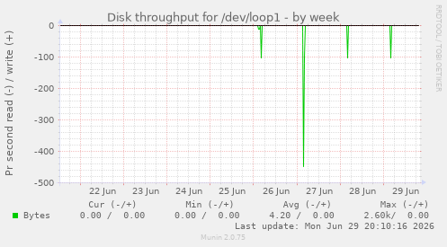 Disk throughput for /dev/loop1