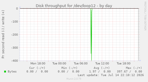 Disk throughput for /dev/loop12