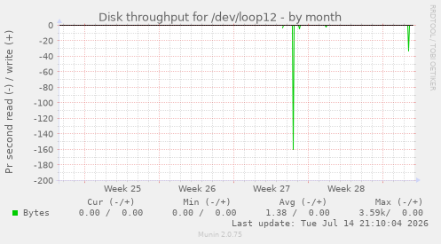 Disk throughput for /dev/loop12