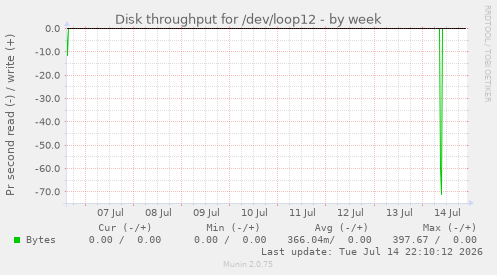 Disk throughput for /dev/loop12