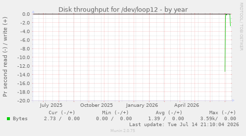 Disk throughput for /dev/loop12