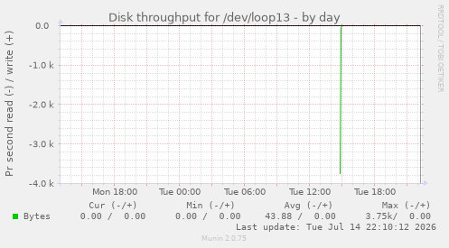 Disk throughput for /dev/loop13