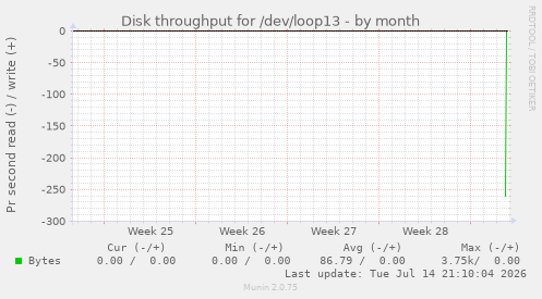 Disk throughput for /dev/loop13