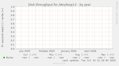 Disk throughput for /dev/loop13