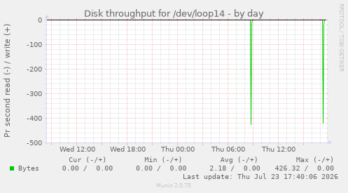 Disk throughput for /dev/loop14