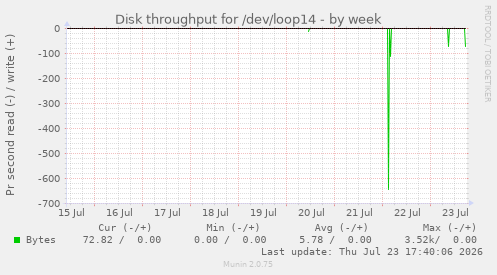 Disk throughput for /dev/loop14