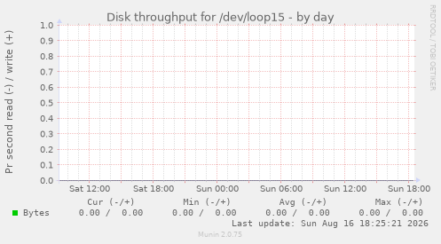Disk throughput for /dev/loop15