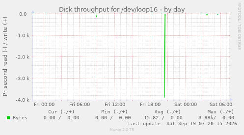 Disk throughput for /dev/loop16