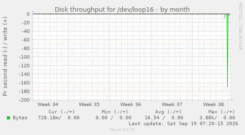 Disk throughput for /dev/loop16