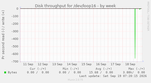 Disk throughput for /dev/loop16