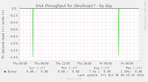 Disk throughput for /dev/loop17