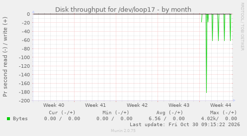 monthly graph