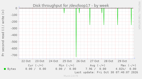 Disk throughput for /dev/loop17