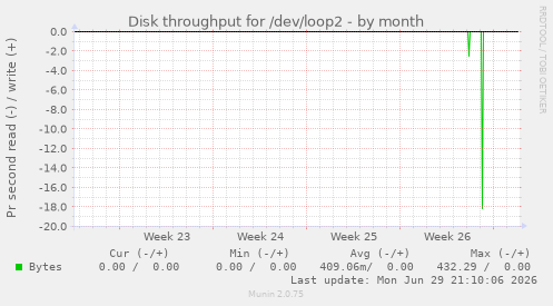 monthly graph