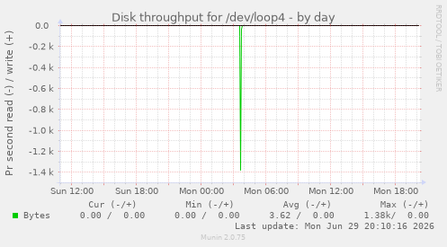 Disk throughput for /dev/loop4