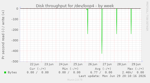 Disk throughput for /dev/loop4