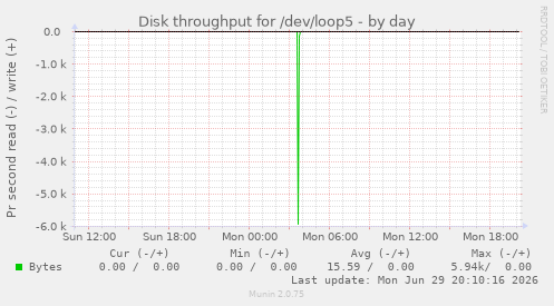 Disk throughput for /dev/loop5