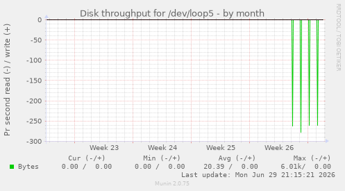 monthly graph