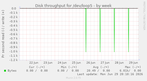 Disk throughput for /dev/loop5