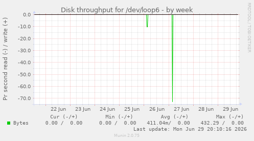 Disk throughput for /dev/loop6