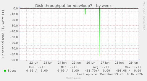 Disk throughput for /dev/loop7