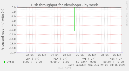 Disk throughput for /dev/loop8