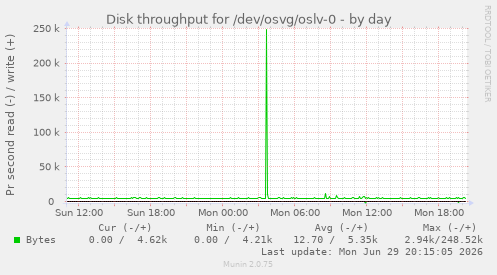 Disk throughput for /dev/osvg/oslv-0