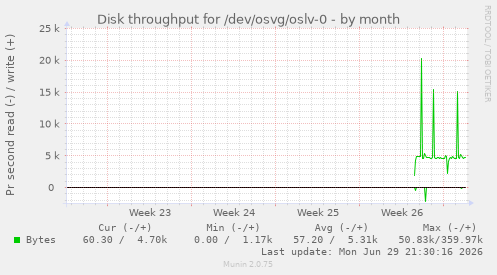 monthly graph