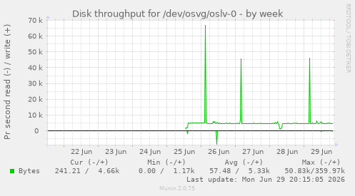 Disk throughput for /dev/osvg/oslv-0