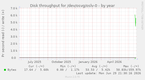 yearly graph