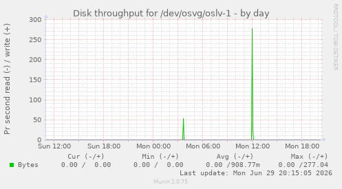 Disk throughput for /dev/osvg/oslv-1