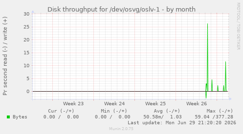 monthly graph