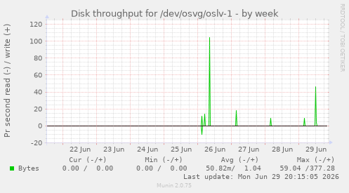 Disk throughput for /dev/osvg/oslv-1