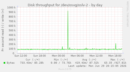 Disk throughput for /dev/osvg/oslv-2