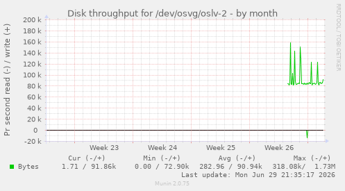 monthly graph