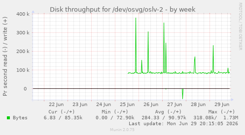 Disk throughput for /dev/osvg/oslv-2