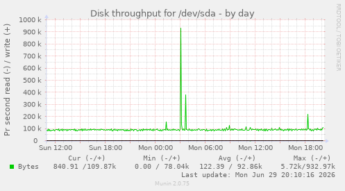Disk throughput for /dev/sda